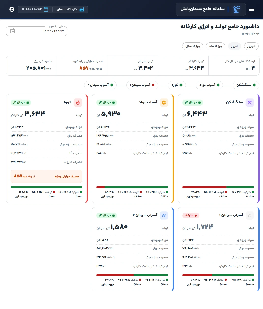 داشبورد جامع تولید و انرژی یک کارخانه (نمونه)