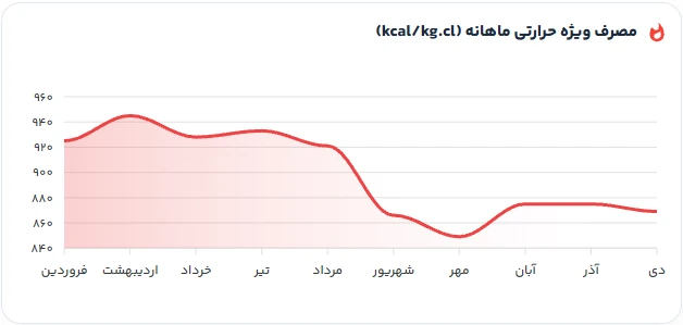 روند ماهانهٔ مصرف ویژهٔ حرارتی کوره (kcal/kg) (نمونه گزارش)