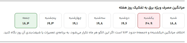 میانگین مصرف ویژهٔ برق به تفکیک روز هفته (نمونه گزارش)