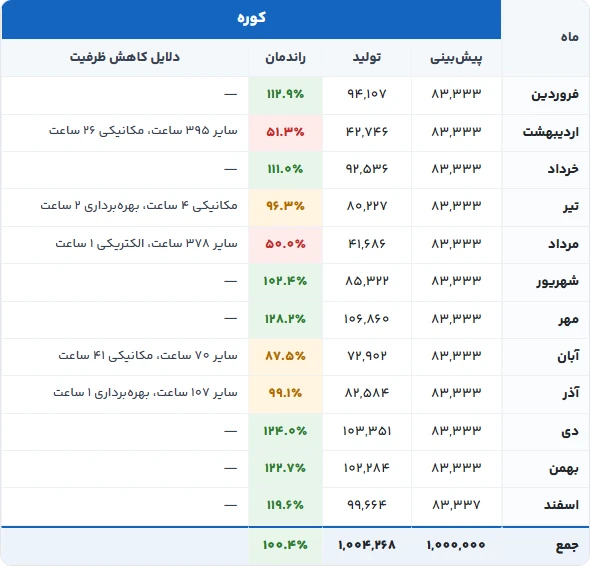 پیش‌بینی ماهانه تولید کوره، راندمان و دلیل کاهش ظرفیت (نمونه گزارش)