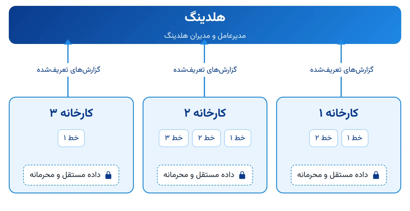 طرح مفهومی: هر کارخانه با چند خط، داده‌ای مستقل دارد؛ هلدینگ گزارش‌های تعریف‌شده را دریافت می‌کند