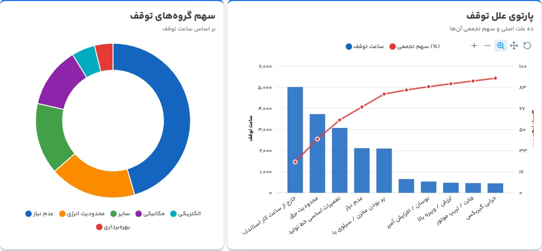 پارتوی علل توقف و سهم هر گروه (نمونه گزارش)