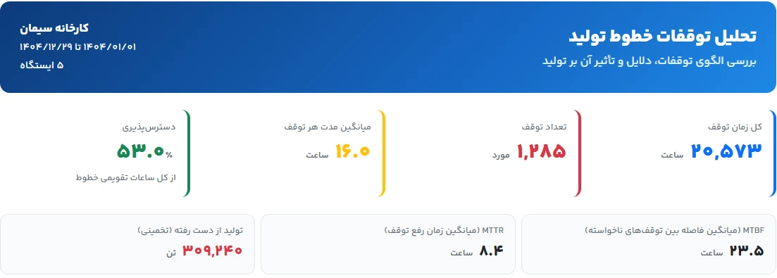 نمونه از اولین صفحهٔ تحلیل توقفات در یک سال