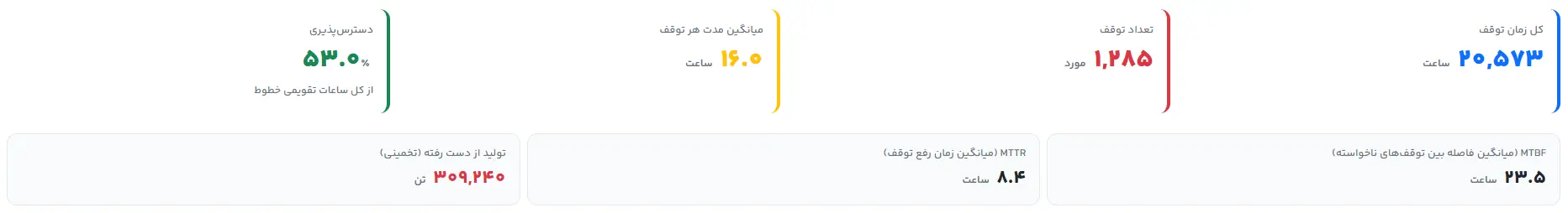 شکل ۱: شاخص‌های خلاصه‌ی گزارش یک‌ساله‌ی توقفات (سامانه‌ی سیمان پایش)
