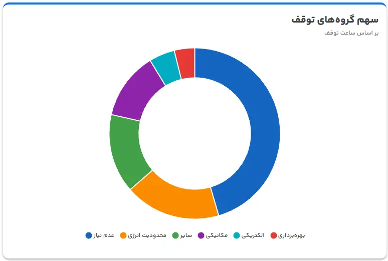 شکل ۵: سهم گروه‌های علت توقف بر اساس ساعت؛ گروه «عدم نیاز» بزرگ‌ترین سهم را دارد (حدود ۴۵٫۵٪)
