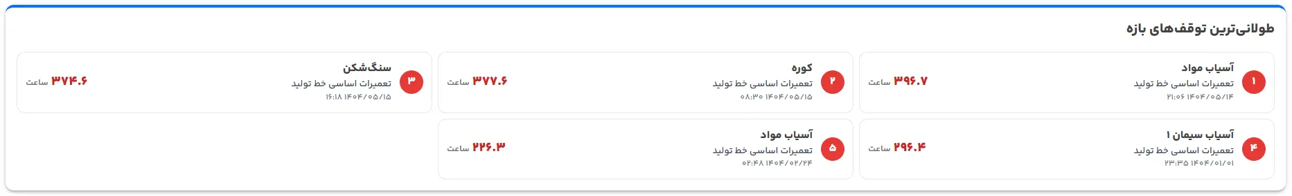 شکل ۳: طولانی‌ترین توقفات باز؛ همگی تعمیرات اساسی برنامه‌ریزی‌شده