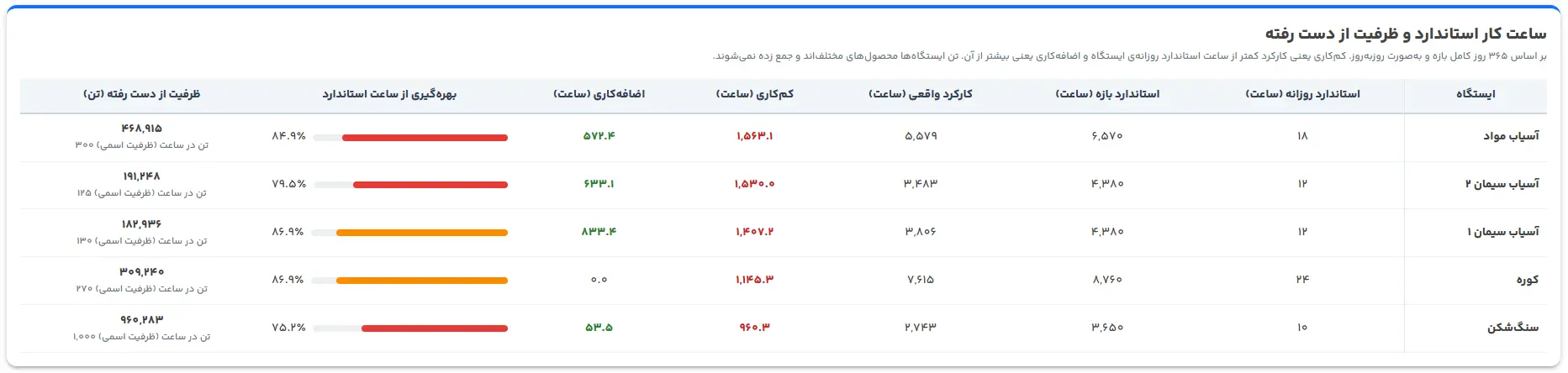 شکل ۷: ساعت کار استاندارد، بهره‌گیری و ظرفیت ازدست‌رفته به تفکیک ایستگاه