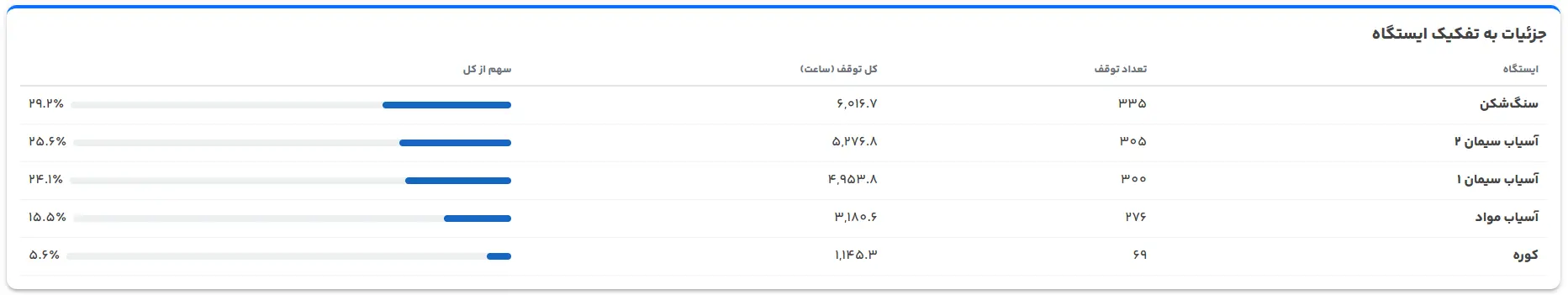 شکل ۶: تعداد توقف، ساعت توقف و سهم هر ایستگاه